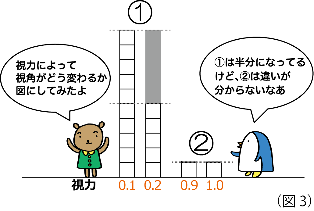 Vol 19 視力検査で1 0の次が1 1ではないのはなぜ 目のおはなし 株式会社ニデック